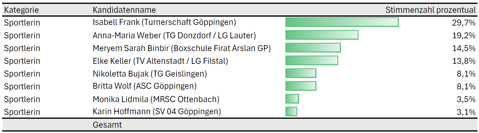 Stimmenzahl Sportlerinnen